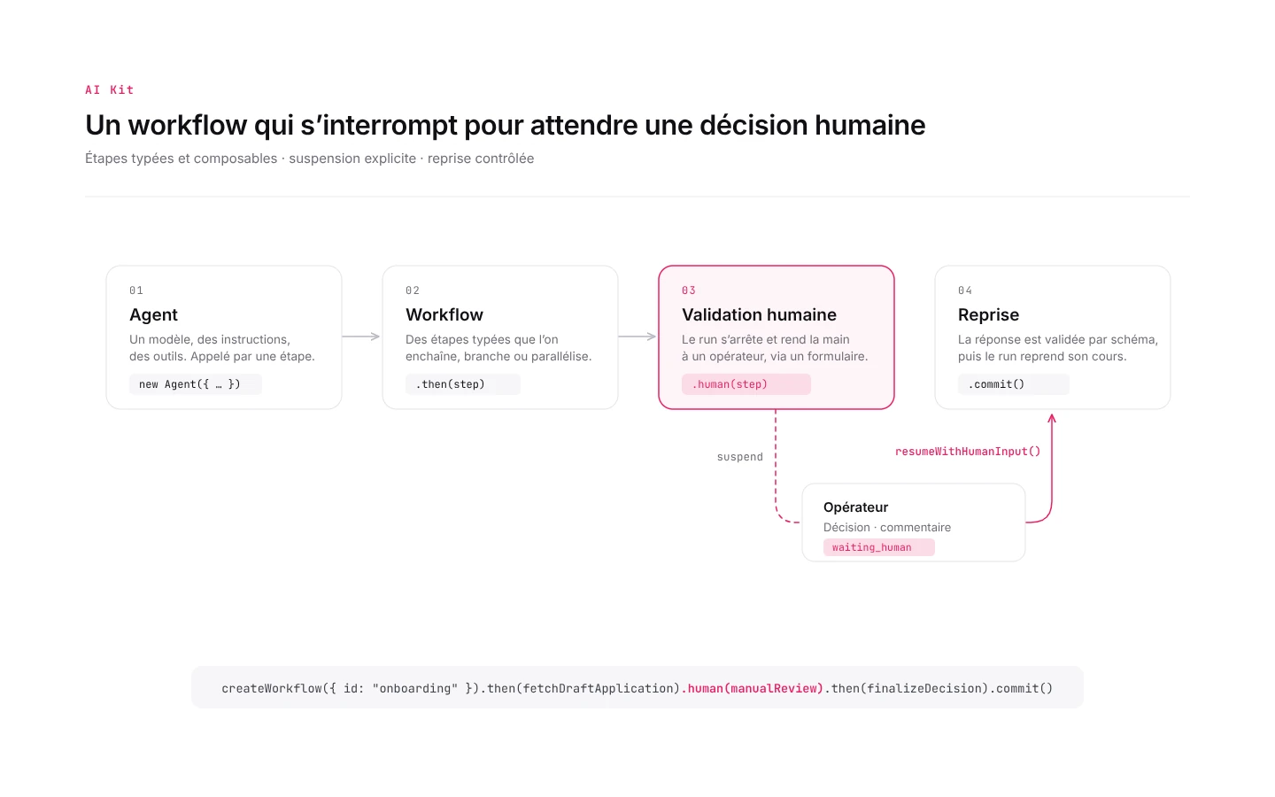 Schéma en quatre étapes numérotées — Agent, Workflow, Validation humaine, Reprise — avec une bifurcation vers un opérateur en attente puis un retour vers l’étape de reprise.