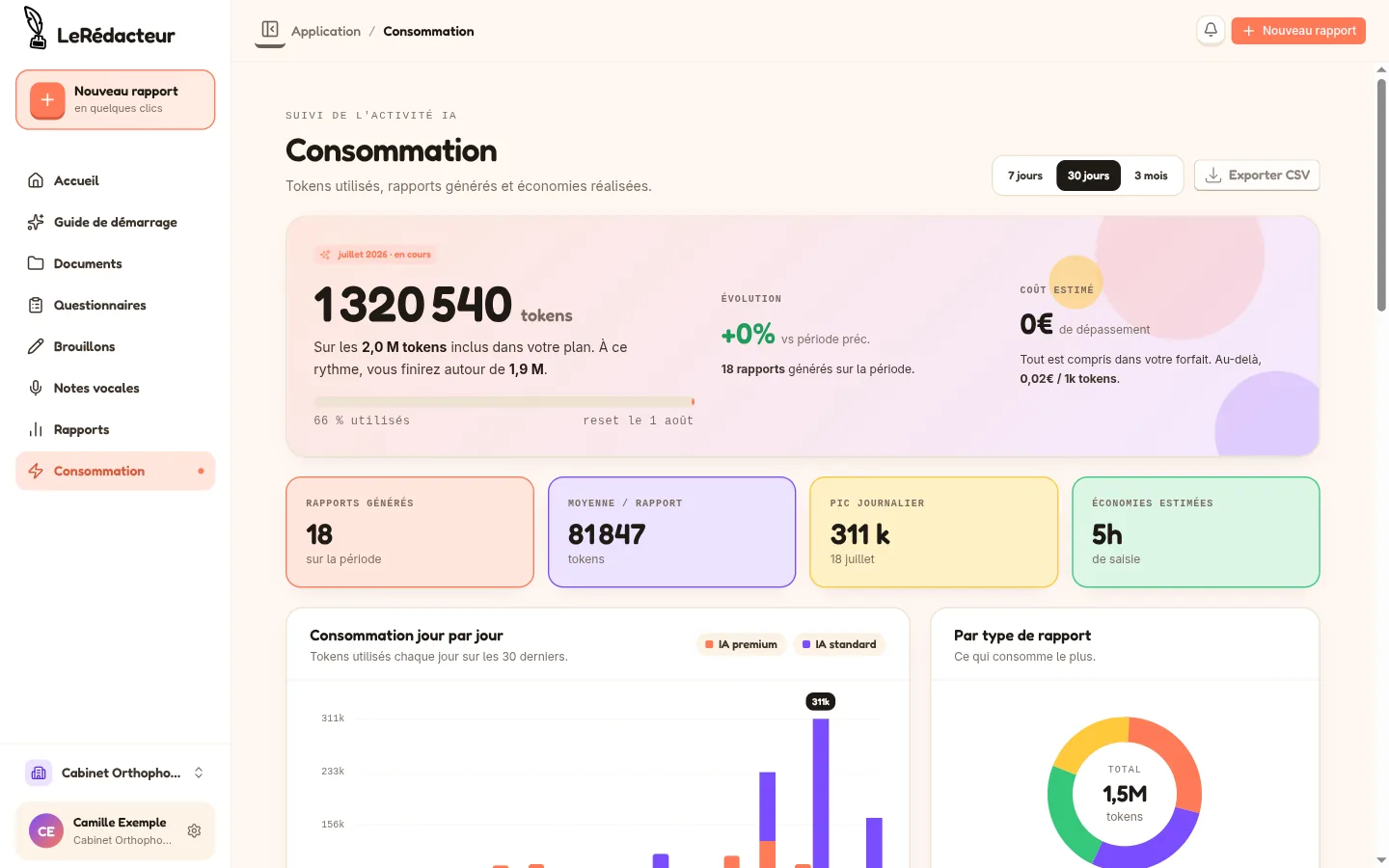 Tableau de bord « Consommation » du suivi de l’activité IA : un compteur de tokens utilisés sur le forfait avec sa barre de progression et sa date de réinitialisation, une estimation de coût, quatre tuiles de synthèse (rapports générés, moyenne par rapport, pic journalier, économies estimées) et deux graphiques répartissant l’usage entre « IA premium » et « IA standard ». Tous les chiffres proviennent d’un jeu de démonstration.